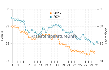 Temperature dell'acqua a Barra dos Coqueiros a maggio