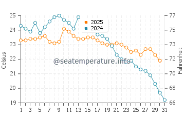 Temperature dell'acqua a Barra Velha a maggio