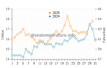 Barrana beach water temp chart in May