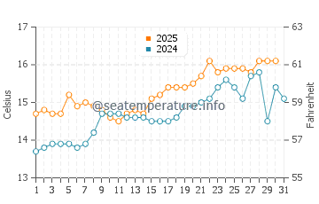 Barranan water temp chart in May