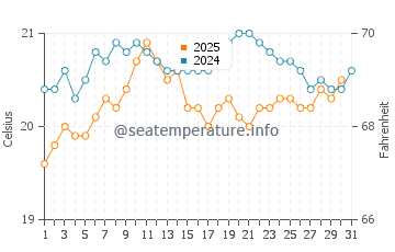 Barranco de Guayedra water temp chart in May