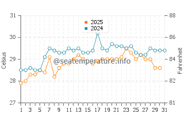 Temperatura da água em Barranquilla em maio