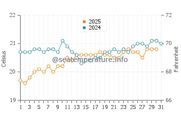 Barranquillo water temp chart in May