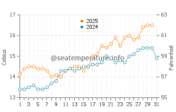 Barreiros water temp chart in May