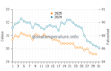 Temperatura vode u Barren Island u svibnju