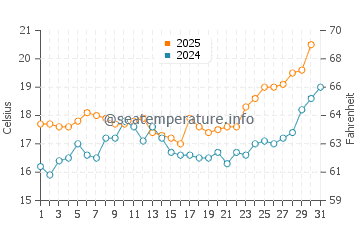 Barreta Island water temp chart in May