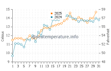 Temperature dell'acqua a Barrow-in-Furness a maggio