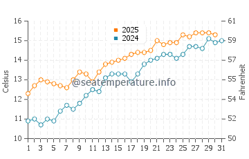 Temperature dell'acqua a Barry a maggio