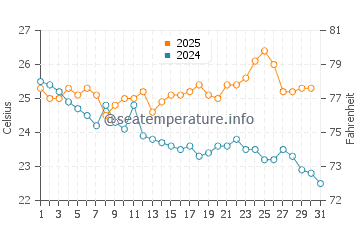 Bartolome Island water temp chart in May