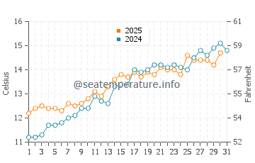 Barton on Sea water temp chart in May