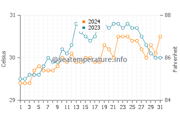 Barugo water temp chart in May