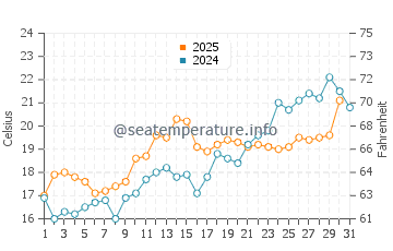 Wassertemperatur Bašanija im Mai