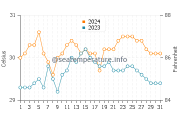 Basay water temp chart in May