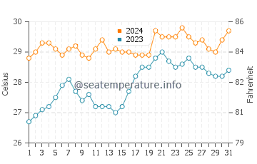 Basco water temp chart in May