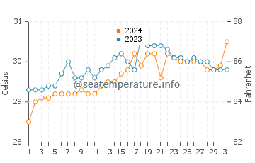 Basdiot water temp chart in May