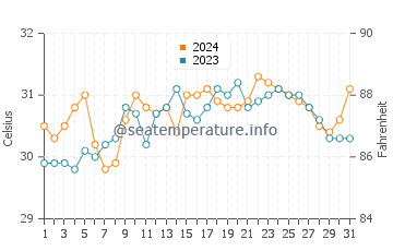 Basey water temp chart in May