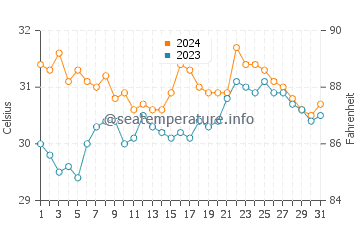 Basiad water temp chart in May