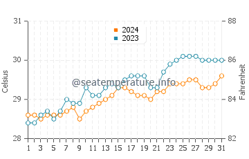 Basicao Coastal water temp chart in May