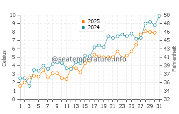 Basin Head water temp chart in May
