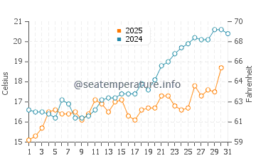 Temperatura del agua en Baska en mayo