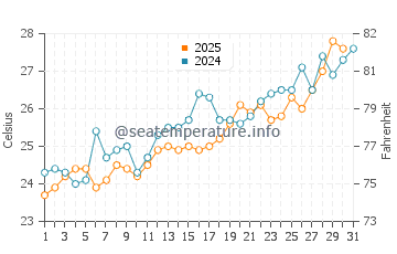 Basra water temp chart in May