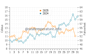 Bass River water temp chart in May