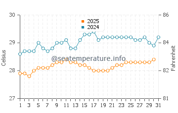 Temperature dell'acqua a Basse-Terre a maggio