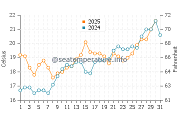 Wassertemperatur Bastia im Mai