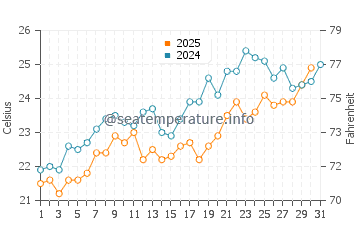 Temperature dell'acqua a Bat Yam a maggio