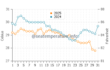 Bata water temp chart in May