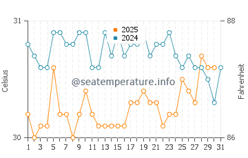 Temperatura vode u Batam u svibnju