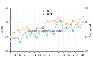 Batangas water temp chart in May
