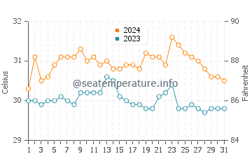 Batarasa water temp chart in May