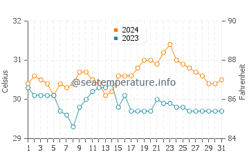 Batasan water temp chart in May