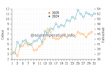 Batchawana Bay water temp chart in May