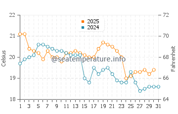 Batemans Bay water temp chart in May