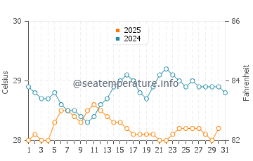 Temperature dell'acqua a Bathsheba a maggio