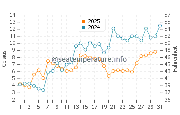 Bathurst water temp chart in May