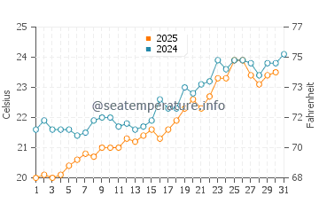 Batroun water temp chart in May