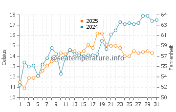 Battery Park water temp chart in May