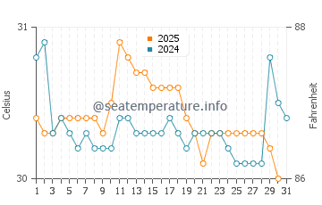 Temperatura vode u Batticaloa u svibnju