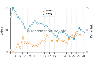 Batu Pahat water temp chart in May