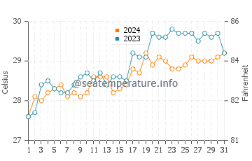 Batuan water temp chart in May