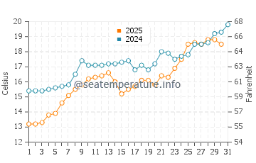 Batumi water temp chart in May