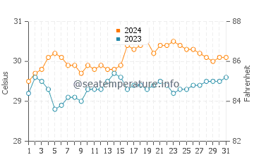 Bauan water temp chart in May