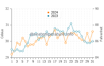 Baud water temp chart in May