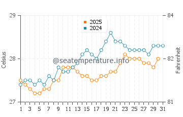 Temperature dell'acqua a Bávaro a maggio