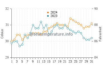 Bay Ang water temp chart in May