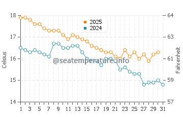 Bay of Fires water temp chart in May