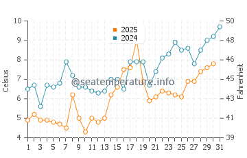 Temperature dell'acqua a Baia di Fundy a maggio